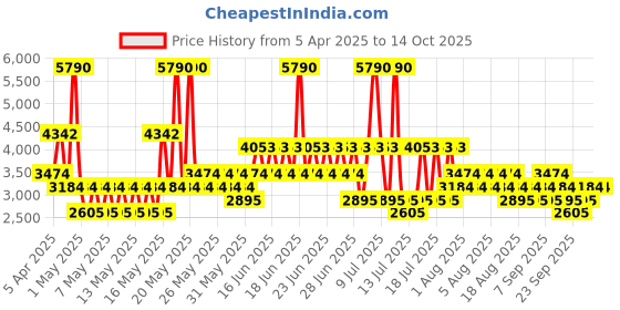 myntra.com MANGO Ruched Effect High-Neck Straight Fit Basic Jumpsuit mango Price History Graph from 5 Apr 2025 to 13 Oct 2025
