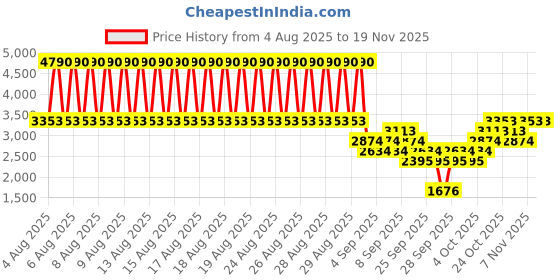 myntra.com MANGO Ruched Effect Smocked Detail Cross V-Neck Playsuit mango Price History Graph from 4 Aug 2025 to 19 Nov 2025