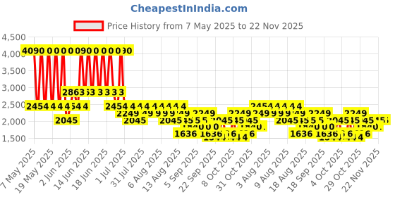 myntra.com MANGO Ruched Extended Sleeves Sheath Dress mango Price History Graph from 7 May 2025 to 22 Nov 2025