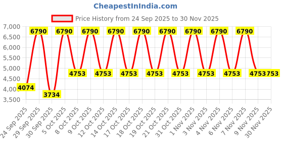 myntra.com MANGO Ruched Long Jumpsuit mango Price History Graph from 24 Sep 2025 to 30 Nov 2025