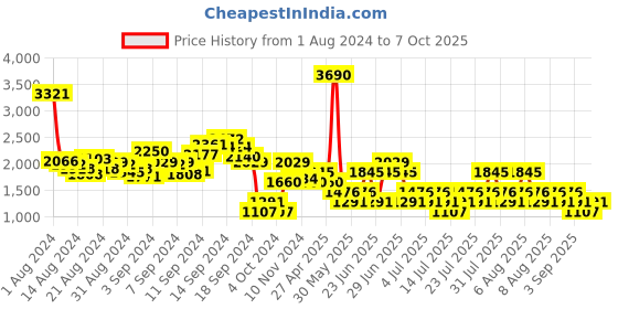 myntra.com MANGO Ruched Maxi Dress mango Price History Graph from 1 Aug 2024 to 7 Oct 2025