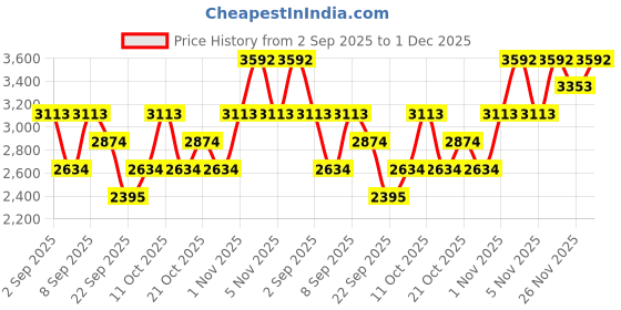 myntra.com MANGO Ruched Maxi Dress mango Price History Graph from 2 Sep 2025 to 1 Dec 2025