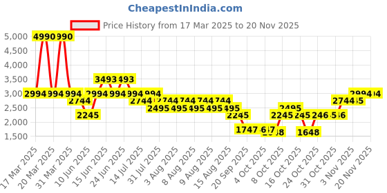 myntra.com MANGO Ruched One Shoulder Pure Cotton A-Line Dress mango Price History Graph from 17 Mar 2025 to 19 Nov 2025