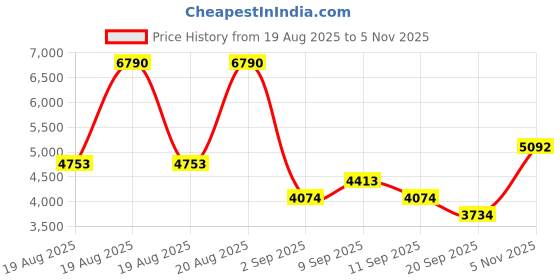myntra.com MANGO Ruched Pleated Asymmetric Fit & Flare Midi Dress mango Price History Graph from 19 Aug 2025 to 5 Nov 2025