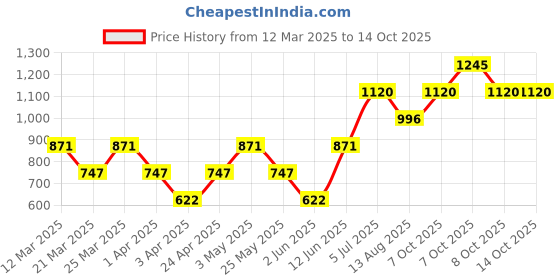 myntra.com MANGO Ruched Top mango Price History Graph from 12 Mar 2025 to 13 Oct 2025