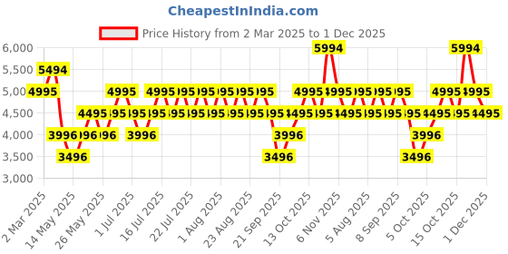 myntra.com MANGO Ruffle & Lace Ups Detail Empire Dress mango Price History Graph from 2 Mar 2025 to 1 Dec 2025