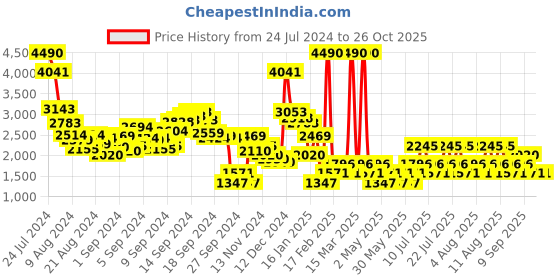 myntra.com MANGO Ruffle Ribbed Crop Cardigan mango Price History Graph from 24 Jul 2024 to 25 Oct 2025