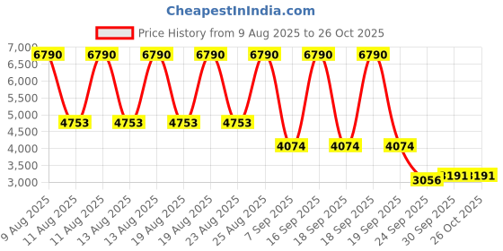 myntra.com MANGO Ruffled A-Line Mini Dress mango Price History Graph from 9 Aug 2025 to 26 Oct 2025