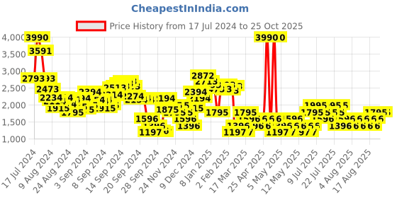 myntra.com MANGO Ruffled Cotton Mini Peplum Skirt mango Price History Graph from 17 Jul 2024 to 25 Oct 2025