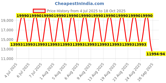 myntra.com mango selection MANGO Ruffled Tiered Bandeau Maxi Dress mango selection Price History Graph from 4 Jul 2025 to 18 Oct 2025