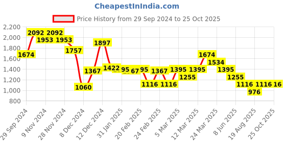 myntra.com MANGO Ruffles Ditsy Printed Textured Top mango Price History Graph from 29 Sep 2024 to 25 Oct 2025