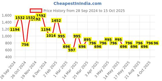 myntra.com MANGO Ruffles Pure Cotton Top mango Price History Graph from 28 Sep 2024 to 14 Oct 2025
