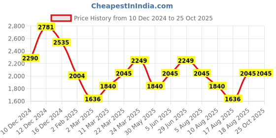 myntra.com MANGO Ruffles Shirt Style Top mango Price History Graph from 10 Dec 2024 to 25 Oct 2025