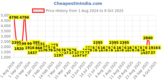 myntra.com MANGO Rust Orange & Pink Retro Print Bodycon Mini Dress mango Price History Graph from 1 Aug 2024 to 7 Oct 2025