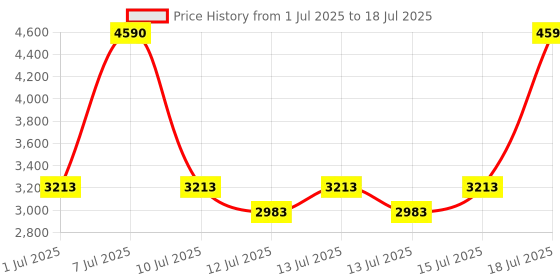 myntra.com MANGO Rust Orange Basic Jumpsuit mango Price History Graph from 1 Jul 2025 to 18 Jul 2025