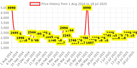 myntra.com MANGO Rust Orange Basic Jumpsuit with Ruffles mango Price History Graph from 1 Aug 2024 to 17 Jul 2025