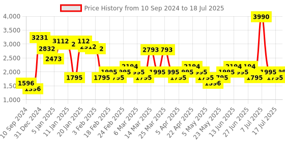 myntra.com MANGO Rust Orange Solid Linen Basic Jumpsuit mango Price History Graph from 10 Sep 2024 to 17 Jul 2025