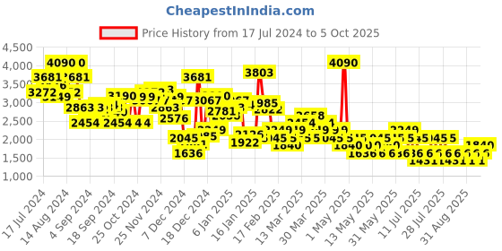 myntra.com MANGO Sarong Style Midi Wrap Skirt mango Price History Graph from 17 Jul 2024 to 4 Oct 2025