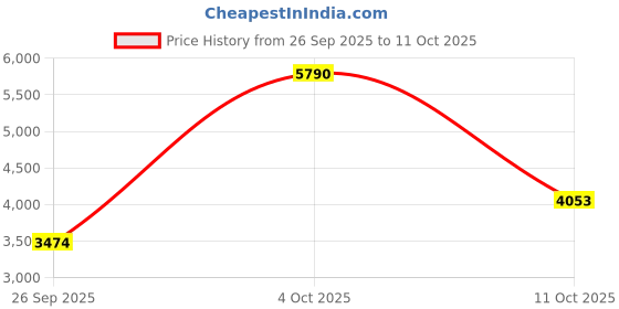 myntra.com MANGO Satin A-Line Maxi Dress mango Price History Graph from 26 Sep 2025 to 11 Oct 2025