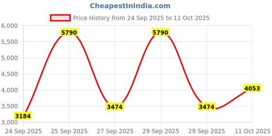 myntra.com MANGO Satin A-Line Midi Dress mango Price History Graph from 24 Sep 2025 to 11 Oct 2025