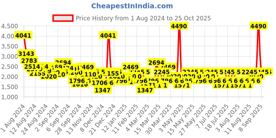 myntra.com MANGO Satin A-Line Midi Skirt mango Price History Graph from 1 Aug 2024 to 25 Oct 2025
