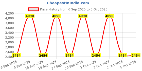 myntra.com MANGO Satin A-Line Midi Skirt mango Price History Graph from 6 Sep 2025 to 5 Oct 2025