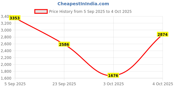 myntra.com MANGO Satin A-line Midi Skirt mango Price History Graph from 5 Sep 2025 to 4 Oct 2025