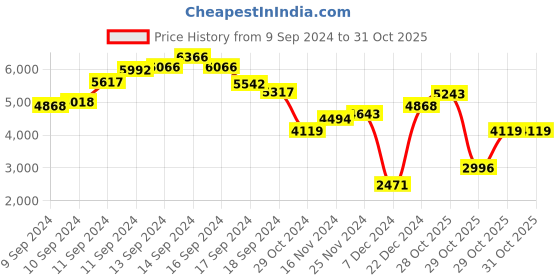 myntra.com MANGO Satin Dyed Cowl Neck Sheath Midi Dress mango Price History Graph from 9 Sep 2024 to 31 Oct 2025