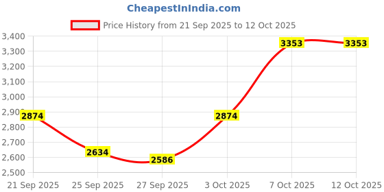 myntra.com MANGO Satin Finish A-Line Maxi Dress mango Price History Graph from 21 Sep 2025 to 12 Oct 2025