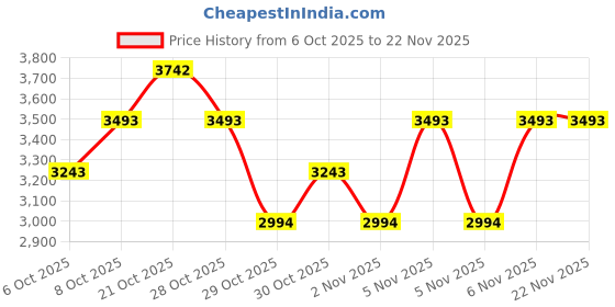 myntra.com MANGO Satin Finish A-Line Maxi Dress mango Price History Graph from 6 Oct 2025 to 22 Nov 2025