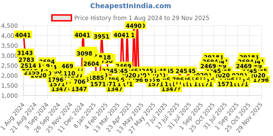myntra.com MANGO Satin-Finish A-Line Midi Skirt mango Price History Graph from 1 Aug 2024 to 29 Nov 2025