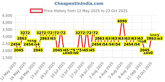 myntra.com MANGO Satin-Finish A-Line Midi Skirt mango Price History Graph from 12 May 2025 to 23 Oct 2025