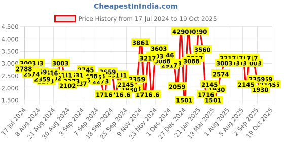 myntra.com MANGO Satin Finish Accordion Pleats Midi A-Line Skirt mango Price History Graph from 17 Jul 2024 to 19 Oct 2025