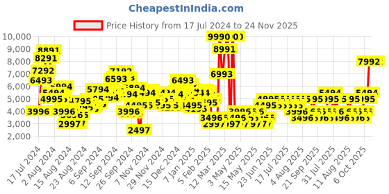 myntra.com MANGO Satin Finish Double Breasted Blazer mango Price History Graph from 17 Jul 2024 to 23 Nov 2025