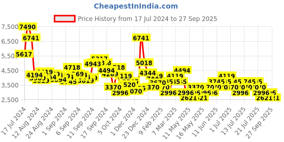 myntra.com MANGO Satin Finish Flared Sleeves A-Line Midi Dress mango Price History Graph from 17 Jul 2024 to 27 Sep 2025