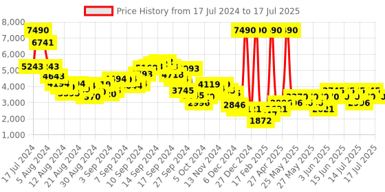 myntra.com MANGO Satin Finish Maxi Skirt mango Price History Graph from 17 Jul 2024 to 16 Jul 2025