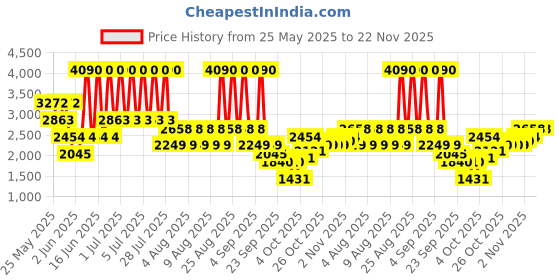 myntra.com MANGO Satin Finish Maxi Skirt mango Price History Graph from 25 May 2025 to 22 Nov 2025