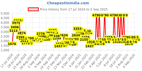 myntra.com MANGO Satin Finish Midi Flared Skirt mango Price History Graph from 17 Jul 2024 to 5 Sep 2025