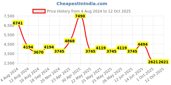 myntra.com MANGO Satin Finish Midi Wrap Dress mango Price History Graph from 4 Aug 2024 to 12 Oct 2025