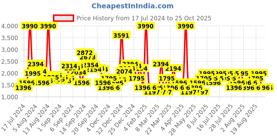 myntra.com MANGO Satin Finish Midi Wrap Skirt mango Price History Graph from 17 Jul 2024 to 25 Oct 2025