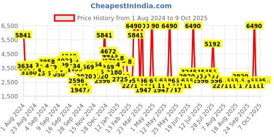 myntra.com MANGO Satin Finish Printed Basic Jumpsuit with Belt mango Price History Graph from 1 Aug 2024 to 9 Oct 2025