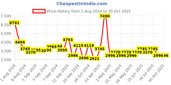 myntra.com MANGO Satin-Finish Puff Sleeves Tie-Ups Detail Wrap Style Midi Dress mango Price History Graph from 1 Aug 2024 to 30 Oct 2025