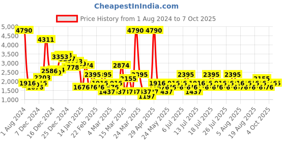 myntra.com MANGO Satin Finish Rope Print Accordion Pleated Flared Skirt mango Price History Graph from 1 Aug 2024 to 4 Oct 2025