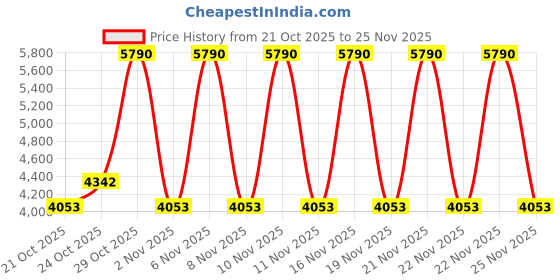 myntra.com MANGO Satin Finish Sleeveless A-Line Midi Dress mango Price History Graph from 21 Oct 2025 to 25 Nov 2025