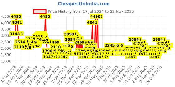 myntra.com MANGO Satin Finish Straight Midi Skirt mango Price History Graph from 17 Jul 2024 to 22 Nov 2025