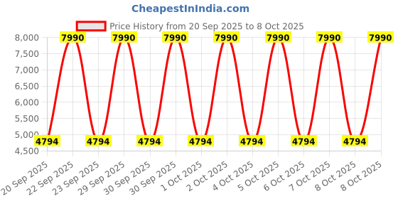 myntra.com MANGO Satin Finish Tailored Jacket mango Price History Graph from 20 Sep 2025 to 8 Oct 2025