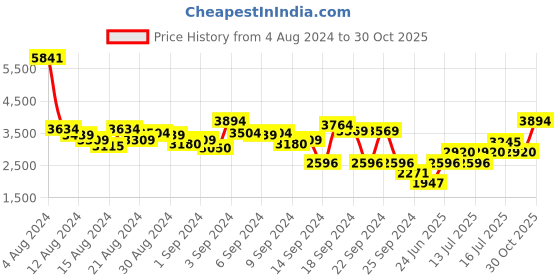 myntra.com MANGO Satin-Finish Tie and Dye Wrap Style A-Line Midi Dress mango Price History Graph from 4 Aug 2024 to 30 Oct 2025