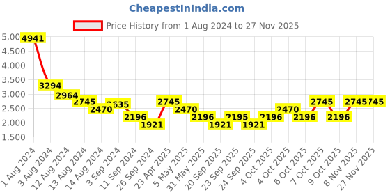 myntra.com MANGO Satin Finish Tie-Up Neck A-Line Midi Dress mango Price History Graph from 1 Aug 2024 to 25 Nov 2025