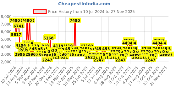 myntra.com MANGO Satin-Finish Tie-Up Neck Jumpsuit mango Price History Graph from 10 Jul 2024 to 27 Nov 2025