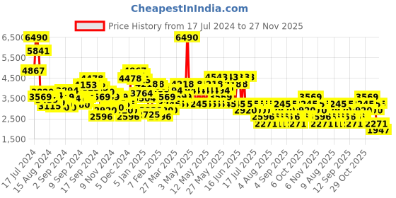 myntra.com MANGO Satin Finish Wide Leg Jumpsuit mango Price History Graph from 17 Jul 2024 to 27 Nov 2025